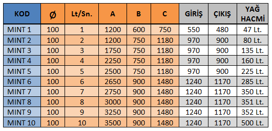 Mutfak Tipi Yağ Ayırıcı Tablosu